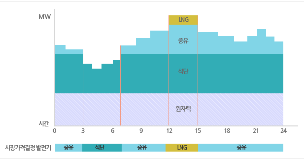 SMP(계통한계가격) 결정