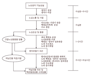 중대사고진행.png