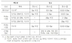 핵물질등급분류.jpg