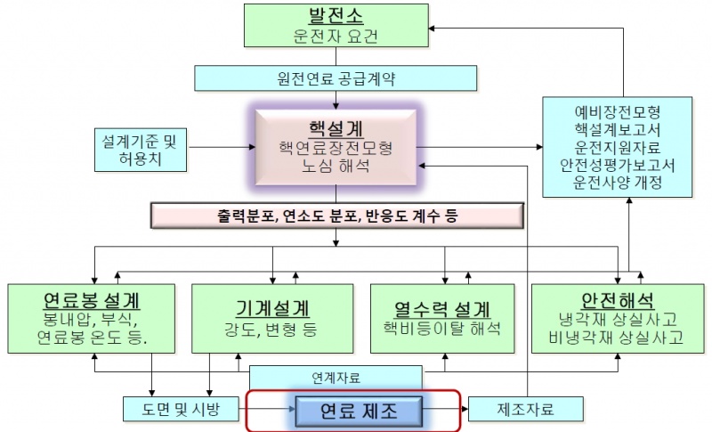 파일:노심설계흐름도.jpg