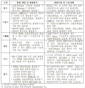 각국의 운반용기와 운반사례.jpg