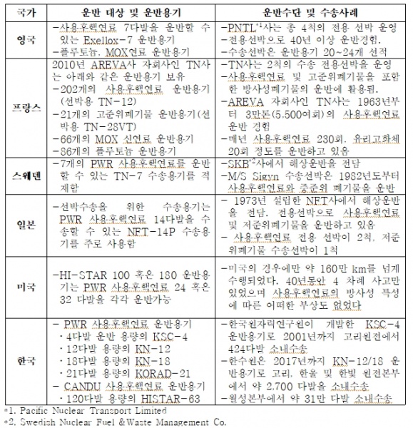 파일:각국의 운반용기와 운반사례.jpg