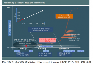 Radiation effecst UNEP 2016.png