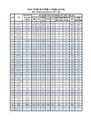 국가별.에너지.자급률.2016.pdf