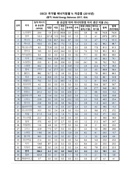 파일:국가별.에너지.자급률.2016.pdf