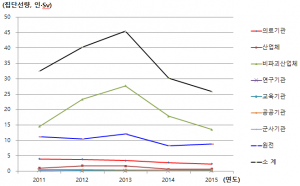 직무사회 집단선량(2011-2015).png