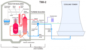 TMI plant diagram.png