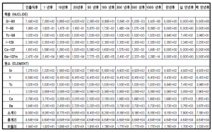 특성.핵종조성.fp.png