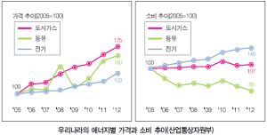 에너지가격과 소비.jpg