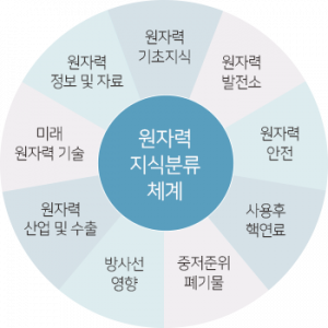 원자력지식분류체계.png