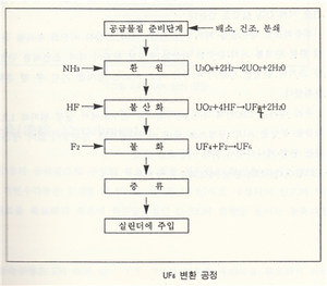 UF6변환공정.png