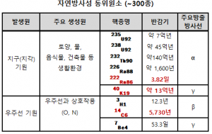 자연방사핵종.png