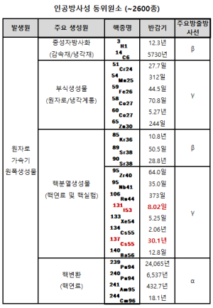 인공방사핵종.png