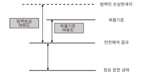 허용기준과 안전여유도.png