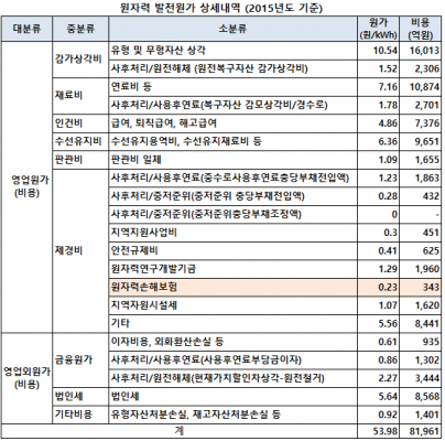 2015년도 원자력 발전원가 내역(출처:한수원)