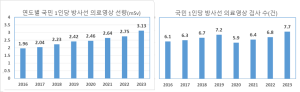 방사선의료영상 선량(2016-2023).png