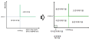 방사성폐기물의 법적 분류 기준(과거와 현재).png