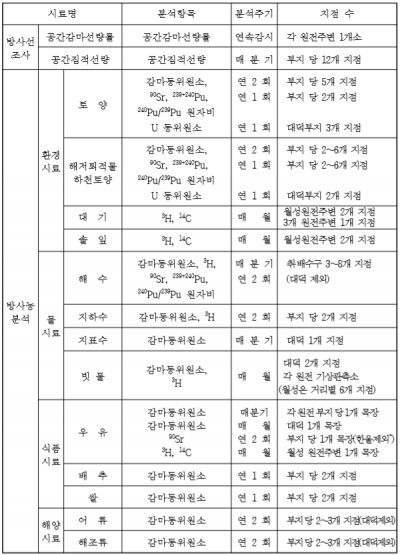 원자력시설주변 환경방사능 감시계획