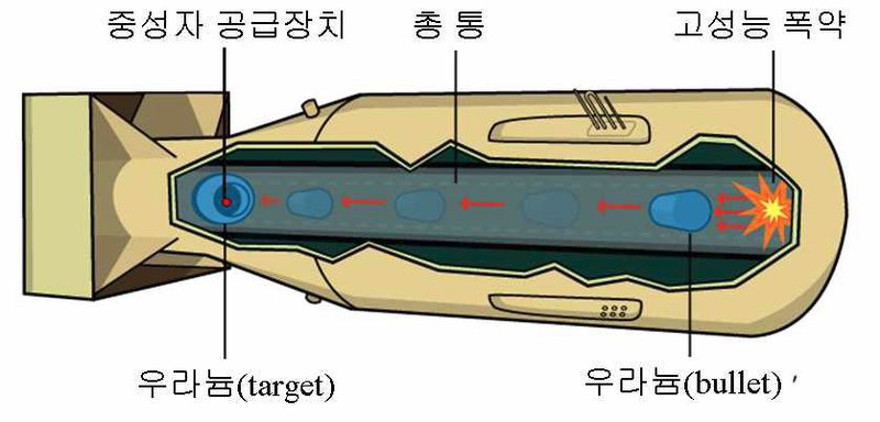 파일:그림1-합체형 원자탄 개념도.jpg