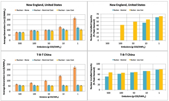 탄소배출 대비 평균발전단가 및 원전 시설 비중