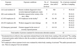 표1 염색체변이 조사자 현황.png