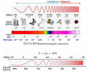 전자기스펙트럼파장주파수.png