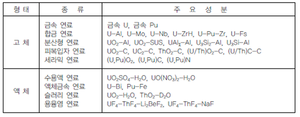 표1 핵연료분류.png